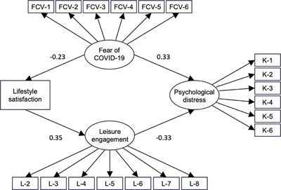 Psychological distress is affected by fear of COVID-19 via lifestyle disruption and leisure restriction among older adults in Japan: a cross-sectional study